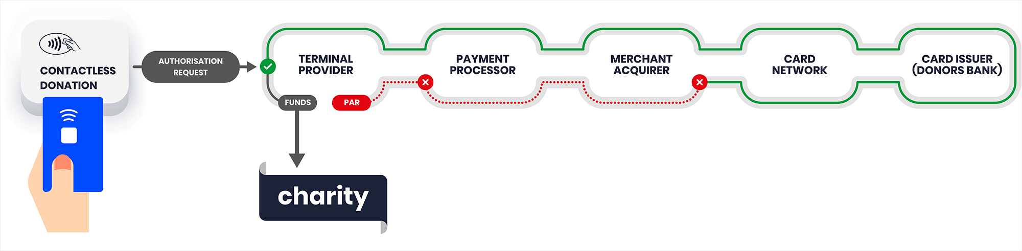 An animated diagram showing the missing link that stops PAR from working.