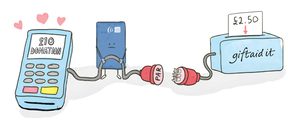 An illustration of a donation being made to a terminal but Gift Aid is not included because PAR is not plugged in.