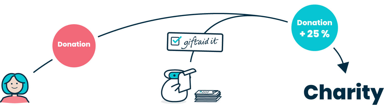 A diagram showing how Swiftaid works